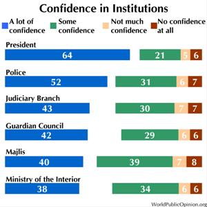Confidence in Institutions