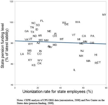 Unionization Rate of State Employees