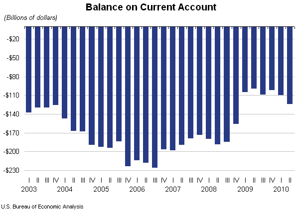 Balance on Current Account