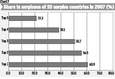 Chart 2: Share in Surpluses of 55 Surplus Countries in 2007 (%)