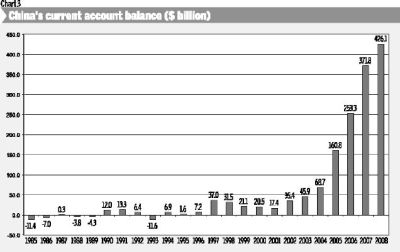 Chart 3: China's Current Account Balances ($ Billion)