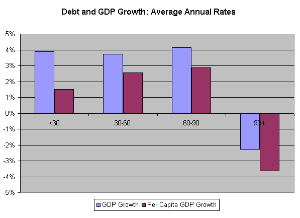 Debt and GDP Growth