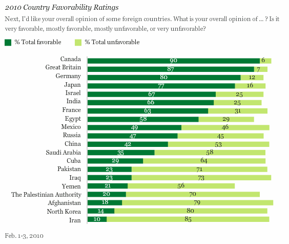 2010 Country Favorability Ratings