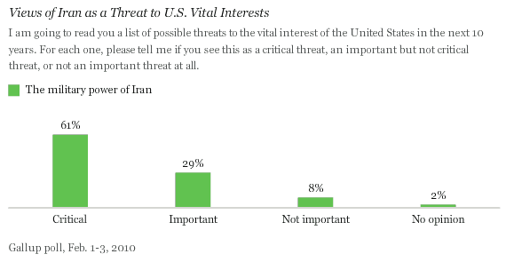 Views of Iran as a Threat to US Vital Interests