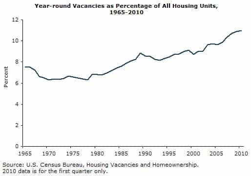 Year-round Vacancies as Percentage of All Housing Units, 1965-2010