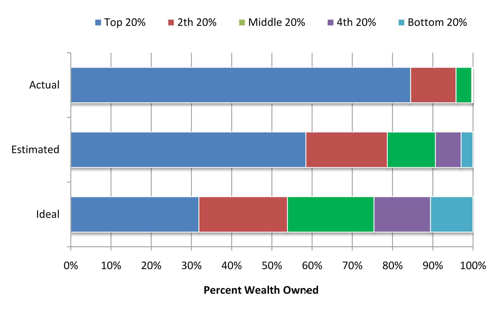 Percent Wealth Owned