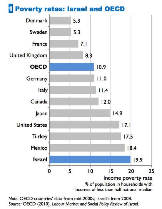 Poverty Rates: Israel and OECD