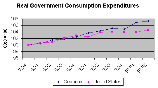 Real Government Consumption Expenditures