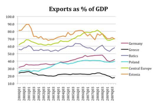 Exports as % of GDP