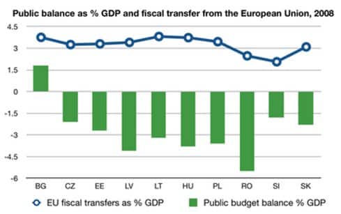 Public Balance as % of GDP and Fiscal Transfer from the European Union, 2008