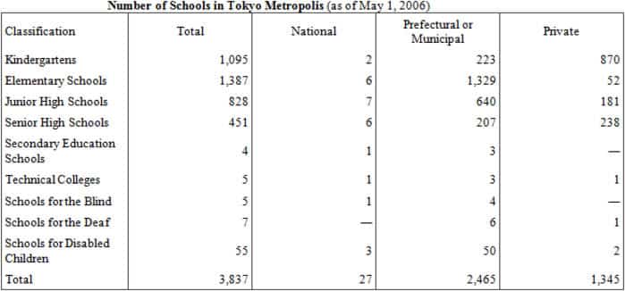 Number of Schools in Tokyo Metropolis (as of May 1, 2006)