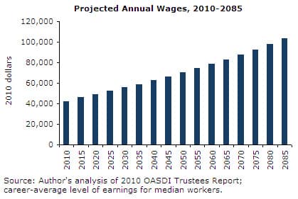 Projected Annual Wages, 2010-2085