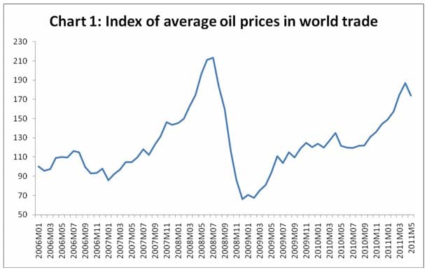 Petroleum price world Which Country