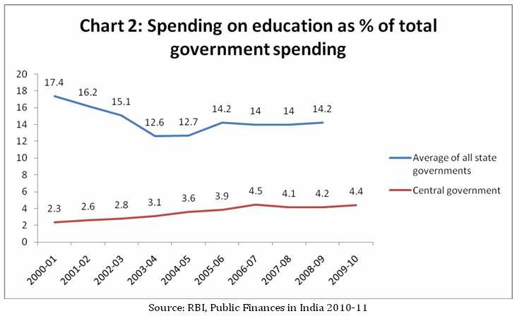 budget allocation to education in india