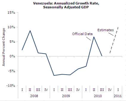 Venezuela: Annualized Growth Rate, Seasonally Adjusted GDP