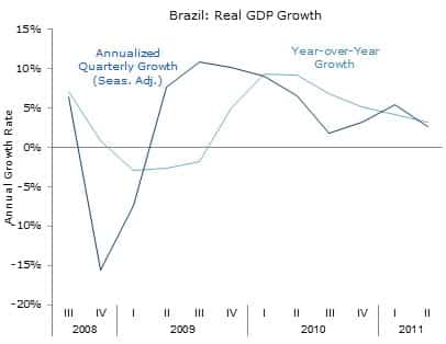 Brazil: Real GDP Growth