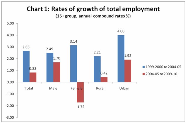 India: The Latest Employment Trends from the NSSO  MR Online