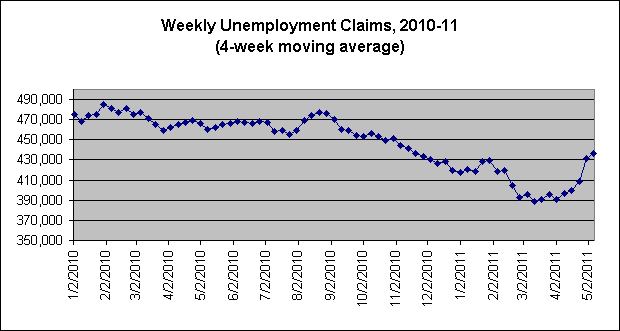 Weekly Unemployment Claims, 2010-2011