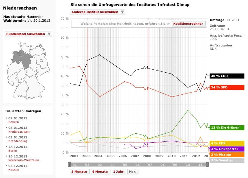 Lower Saxony Polls by Infratest Dimap, 2002-2013