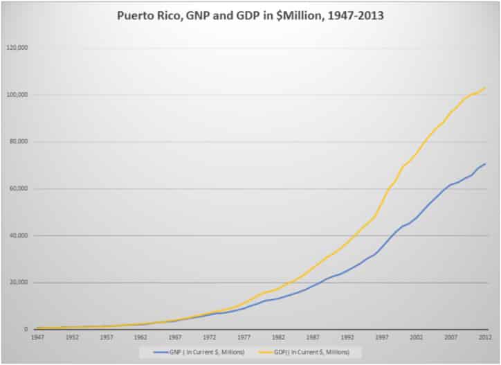 Puerto Rico, GNP and GDP in $Million, 1947-2013