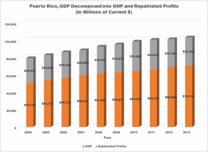 Puerto Rico, GDP Decomposed into GNP and Repatriated Profits (in Millions of Current $)