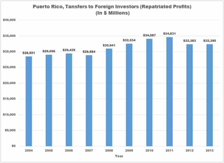 Puerto Rico, Transfers to Foreign Investors