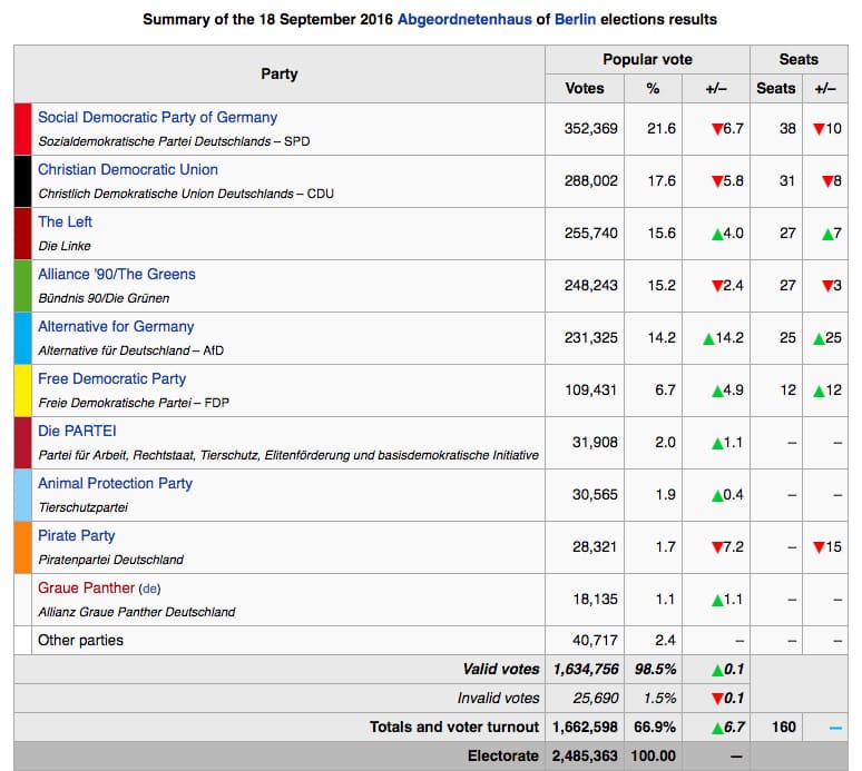 Berlin State Election, 2016