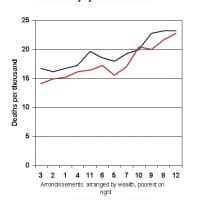 Social Medicine 101 Paris Mortality by Arrondissement