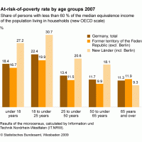 The Failure of Capitalism after the Fall of the Berlin Wall: Interview with Victor Grossman PovertyAgeGroupsDE07.gif