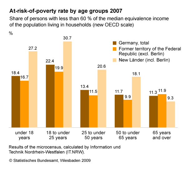 At-risk-of-poverty rate by age groups 2007