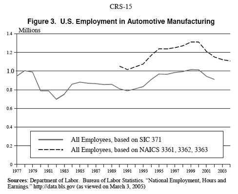 US Employment in Automotive Manufacturing