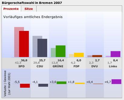 Die Wahlergebnisse in Bremen