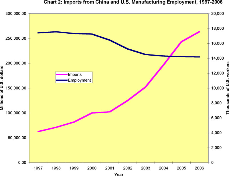 Imports from China and U.S. Manufacturing Employment, 1997-2006