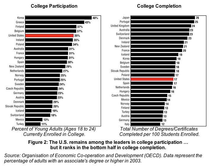 College Participation and Completion