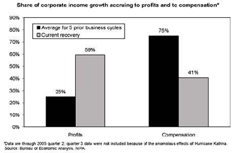 Share of Corporate Income Growth Accruing to Profits and to Compensation