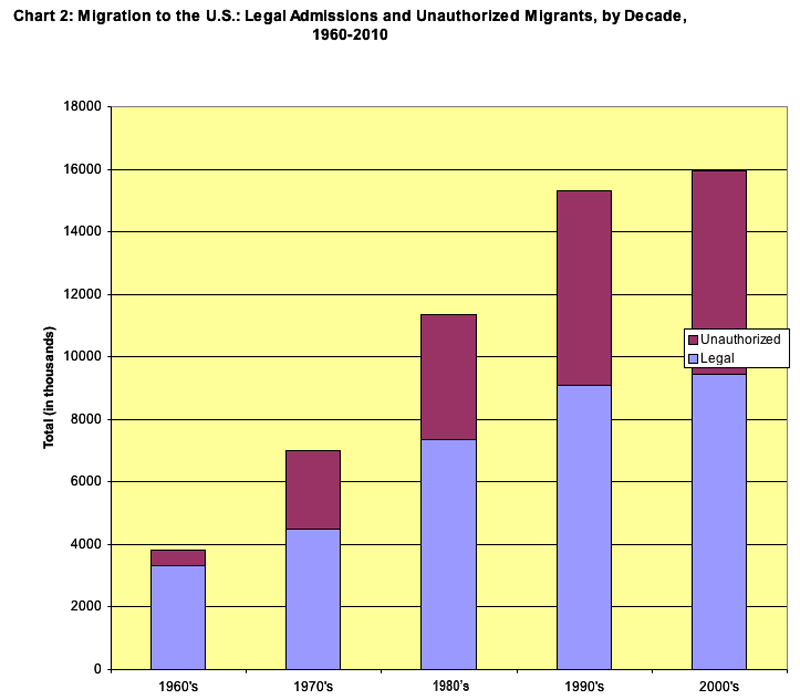 Migration to the U.S.: Legal Admissions and Unauthorized Migrants, by Decade, 1960-2010