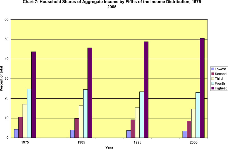 Household Shares of Aggregate Income by Fifths of the Income Distribution