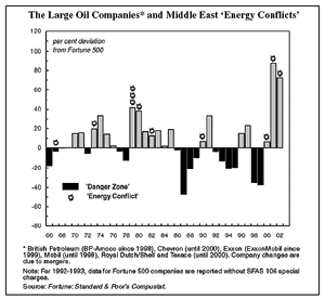 The Large Oil Companies and Middle East Energy Conflicts