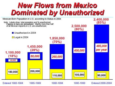 New Flows from Mexico Dominated by Unauthorized
