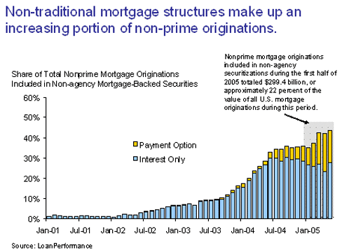 Non-traditional Mortgage Structures Make Up an Increasing Portion of Non-prime Originations