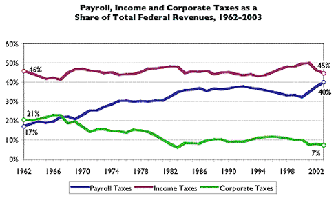 Payroll, Income, and Corporate Taxes as a Share of Total Federal Revenues, 1962-2003