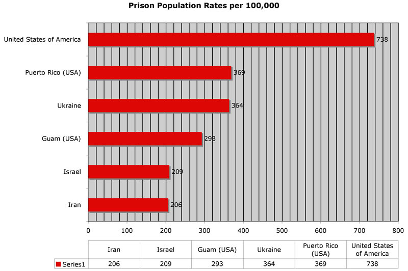 Prison Population Rates per 100,000