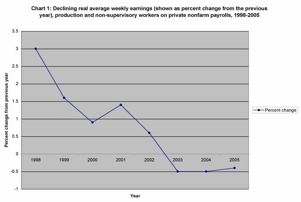 Declining Real Average Weekly Earnings, 1998-2005