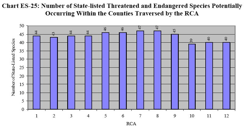 Number of State-listed Threatened and Endangered Species Potentially Occurring within the Counties Traversed by the RCA