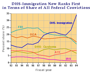 DHS-Immigration Now Ranks First in Terrms of All Federal Convictions