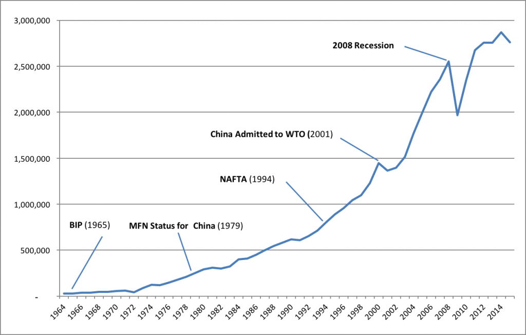 | Chart 2 Total Imports of Goods and Services 1964 2015 | MR Online