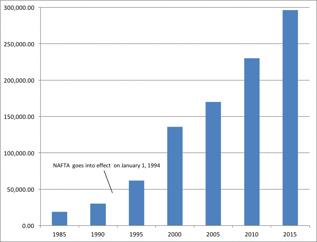 | Chart 3 Value of Import of Goods from Mexico 1985 2015 millions of US dollars | MR Online