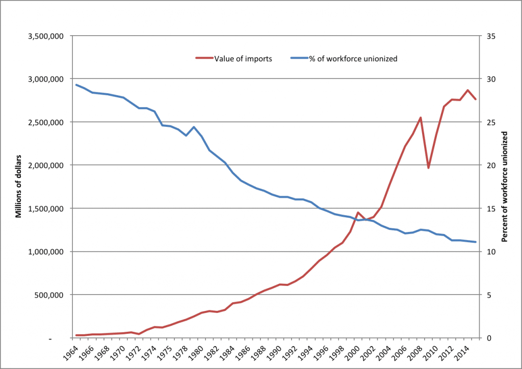 Chart 4. Imports and Union Membership, 1964-2015