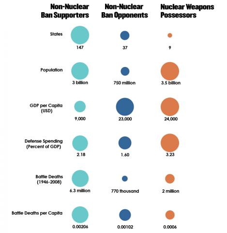 | Chart on supporters and opponents of nuclear weapons ban | MR Online