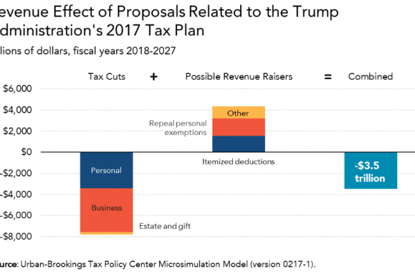 Trump’s tax cuts would give the poor $40 each and the ultrarich ...